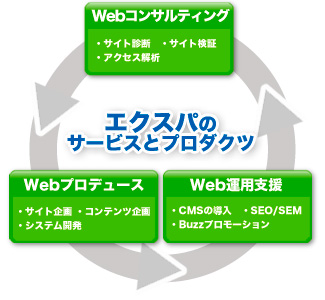 エクスパのサービスとプロダクツ